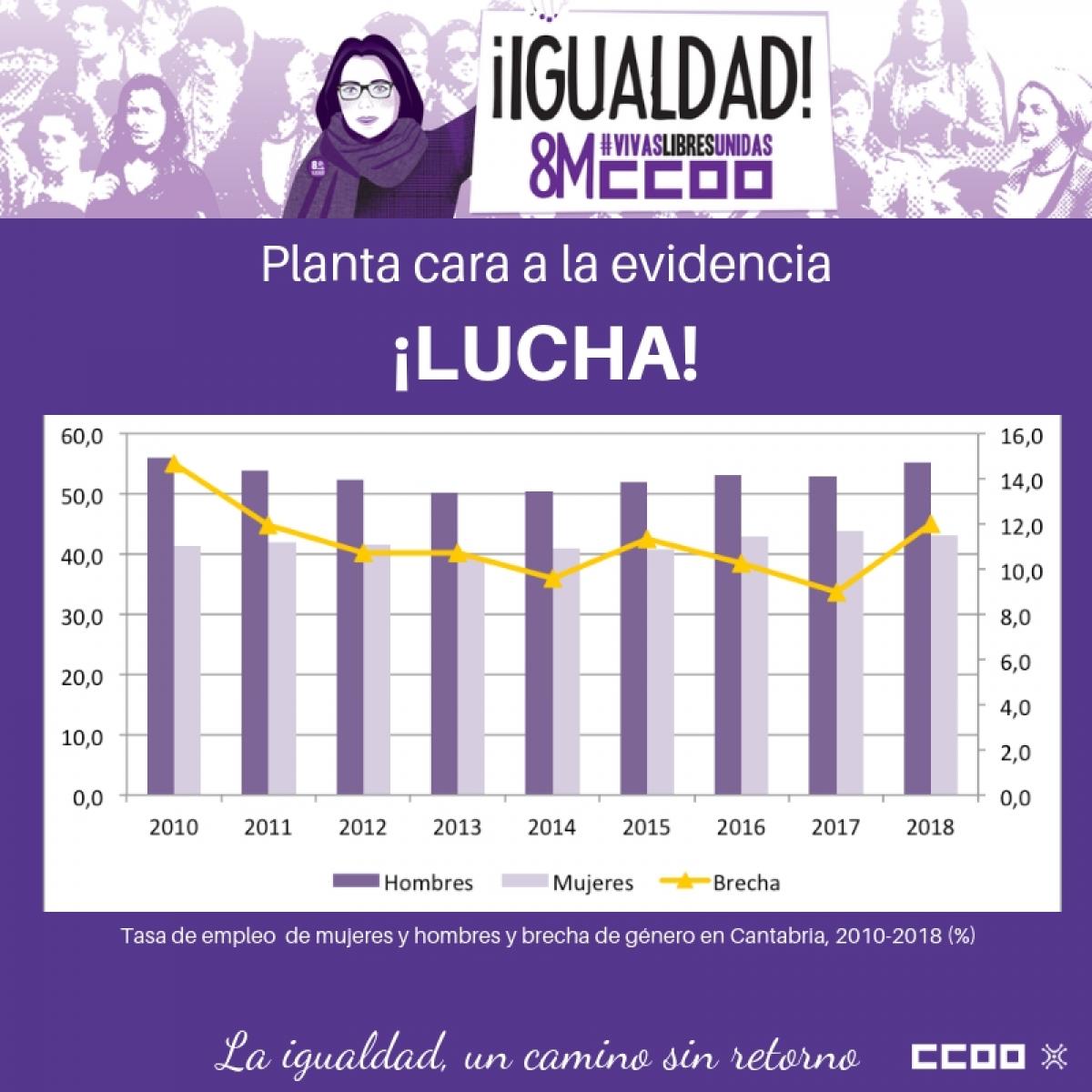 Tasa de empleo de mujeres y hombres y brecha de gnero en Cantabria 2010-2018