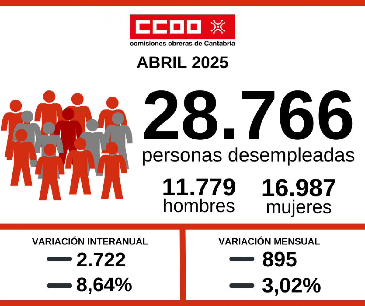 Grfica del desempleo del mes de abril