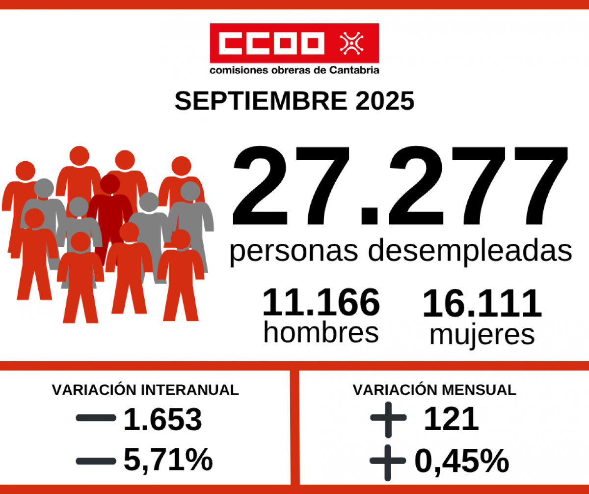 Gráfica del desempleo