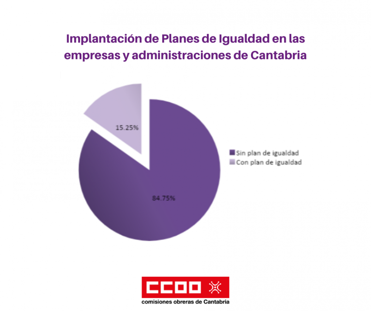 Implantación de Planes de Igualdad en las empresas y administraciones de Cantabria.