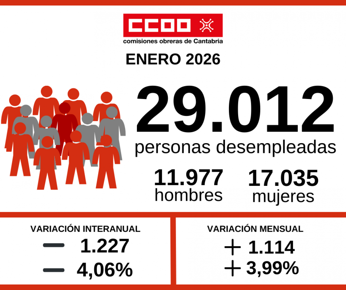 Gráfica desempleo enero de 2026