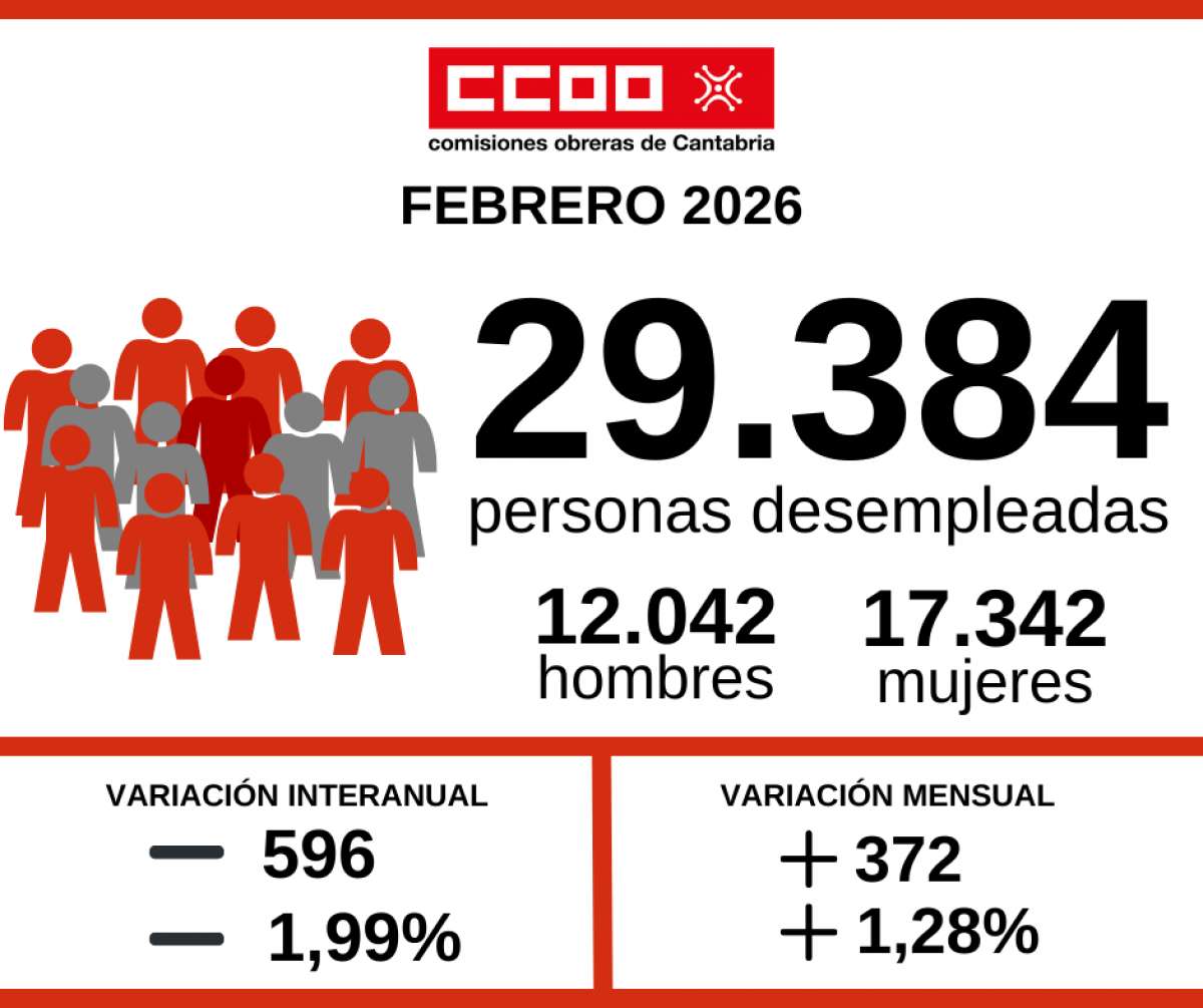Gráfica del desempleo del mes de febrero