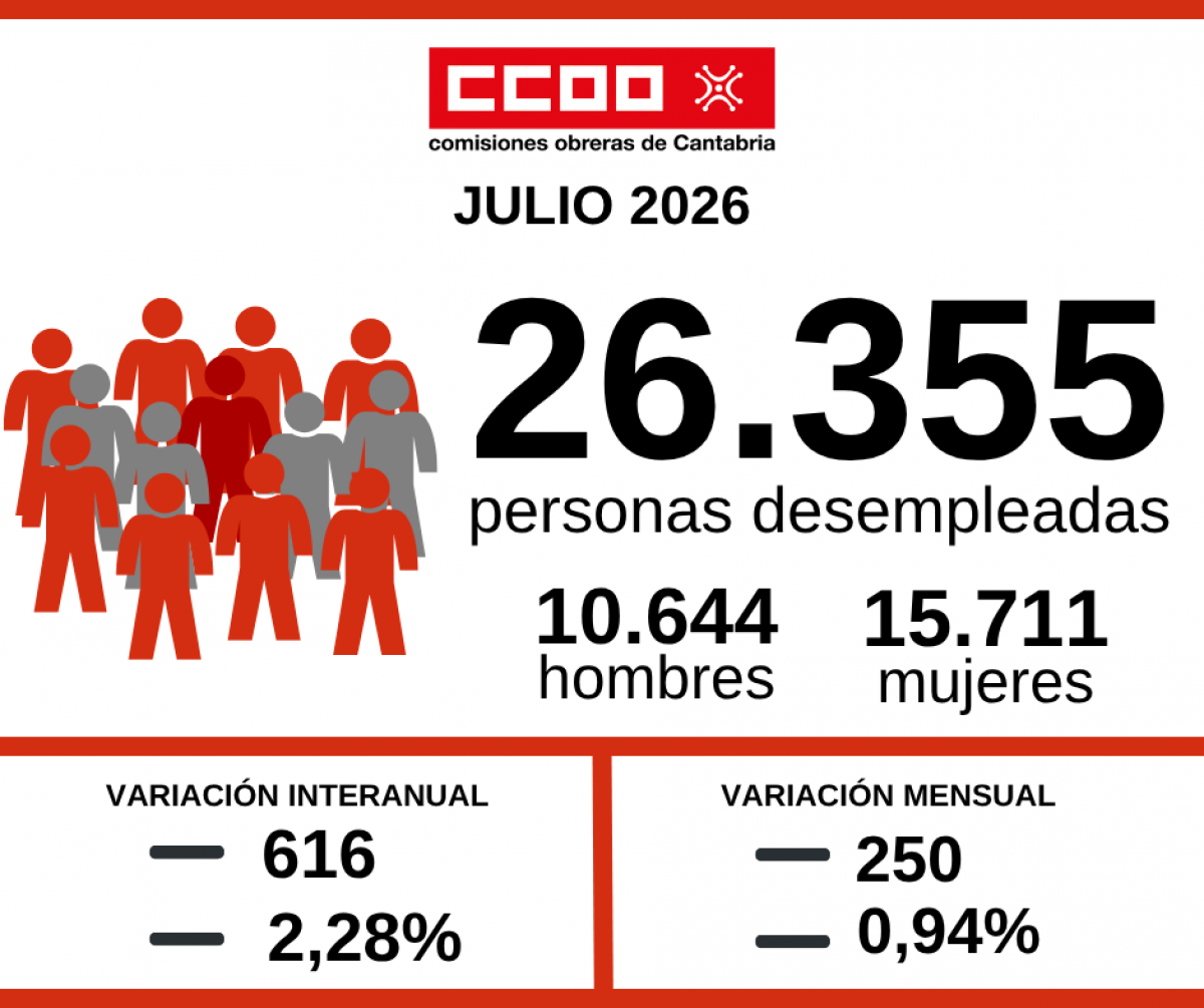 Gráfica del desempleo