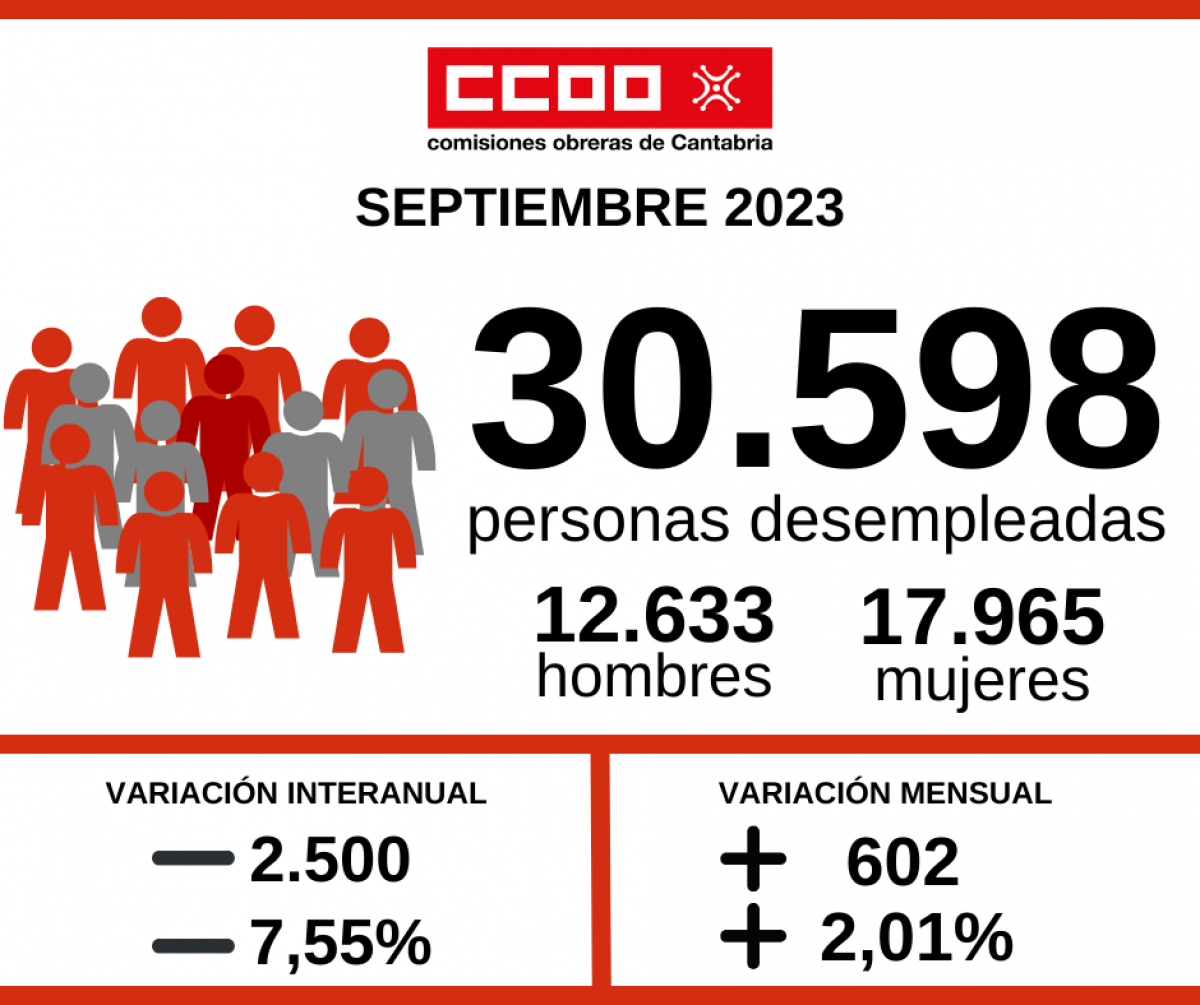 Grfica del desempleo septiembre 2023