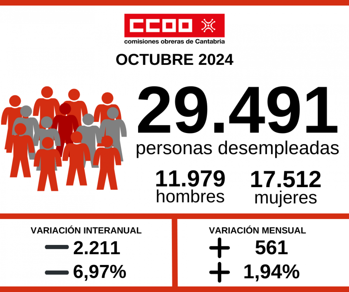 Desempleo del mes de octubre de 2024.