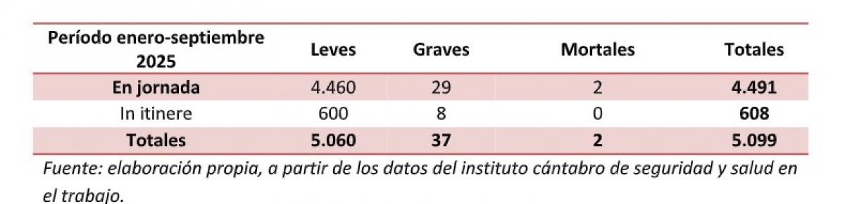 Gráfico de siniestralidad