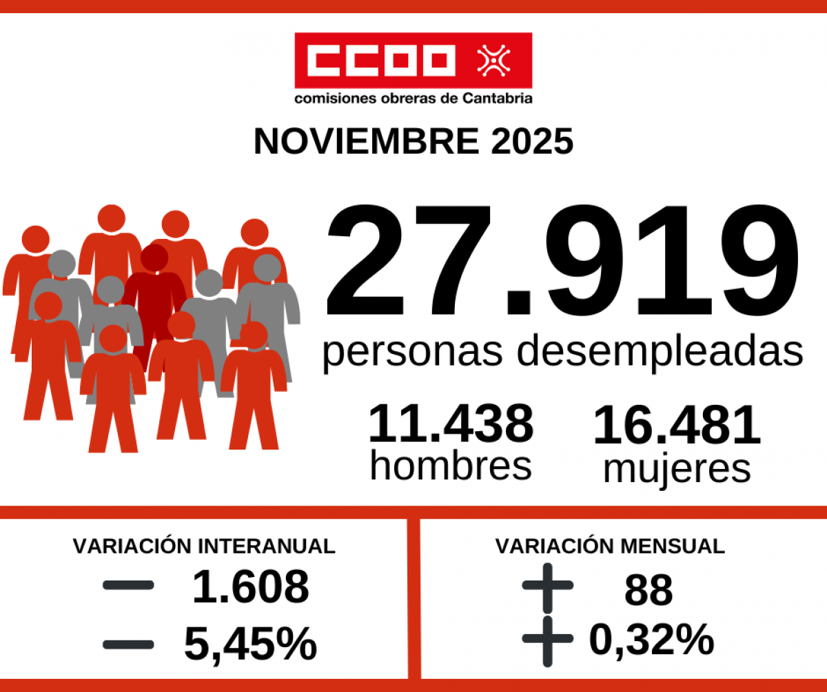 Gráfica del desempleo