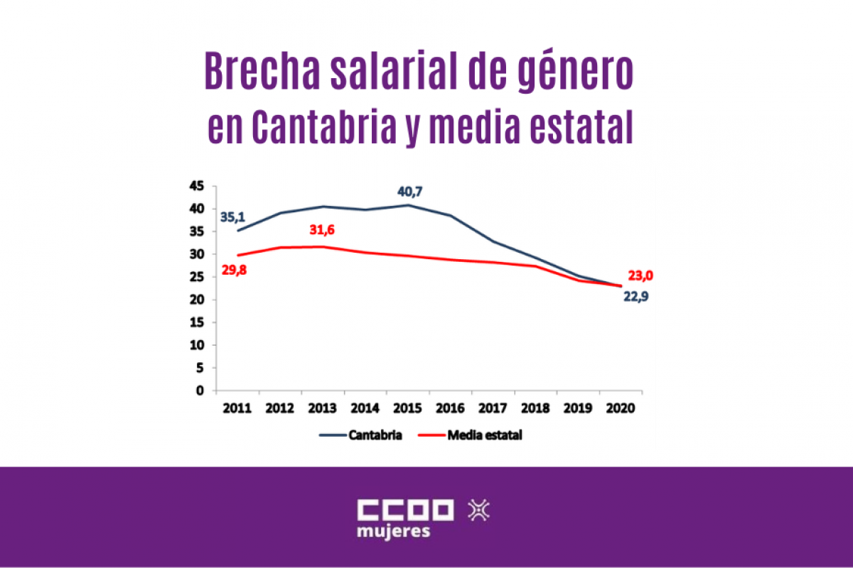Brecha salarial de género en Cantabria y media estatal.
