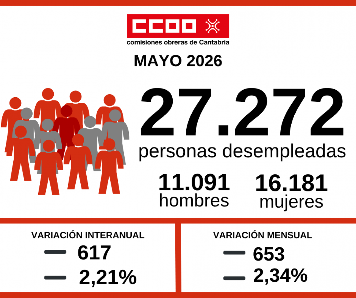 Gráfica del desempleo de mayo