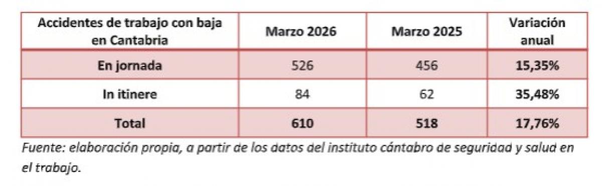 Accidentes con baja en Cantabria marzo 2025 y marzo 2026