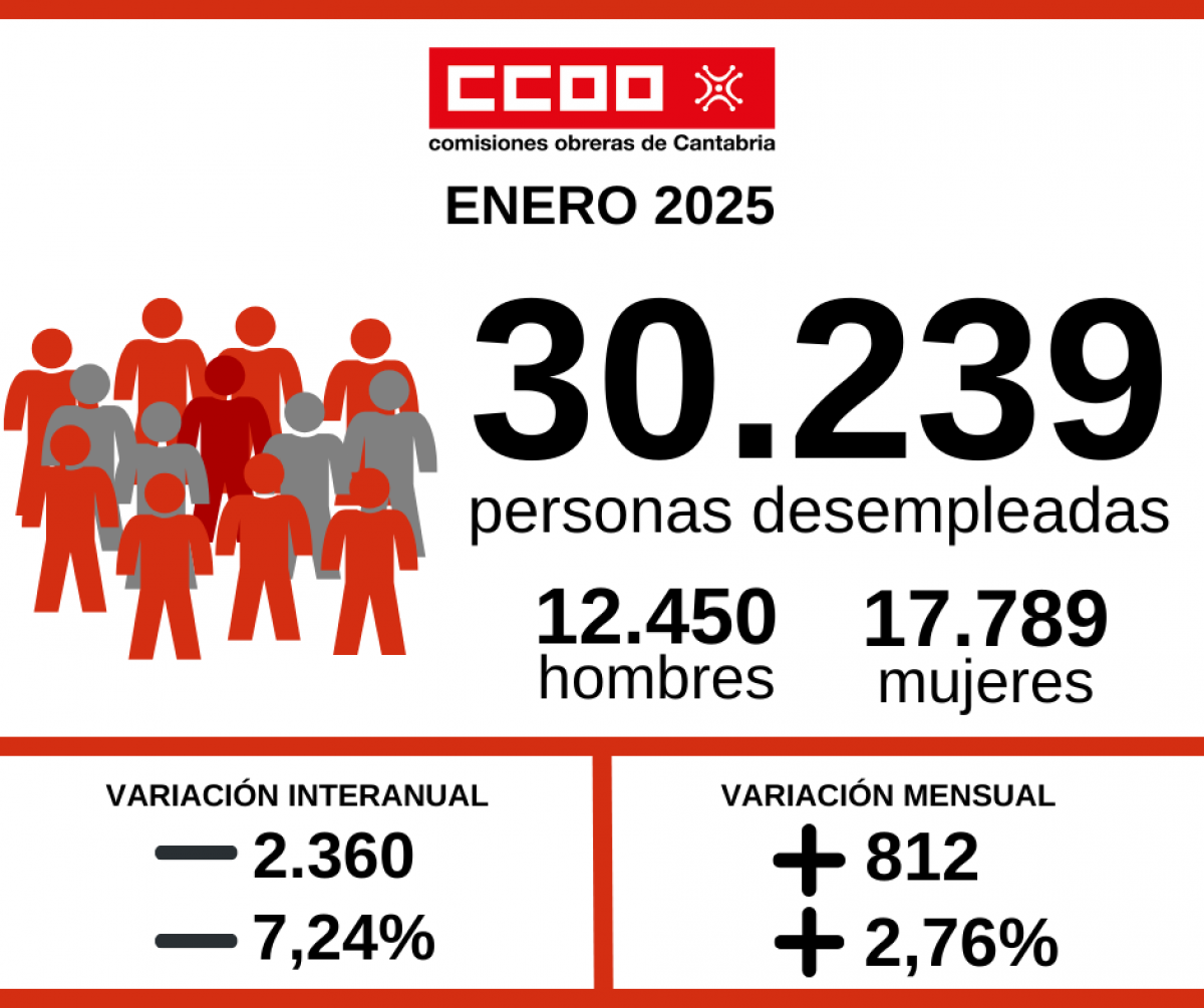 Grfica del desempleo en enero