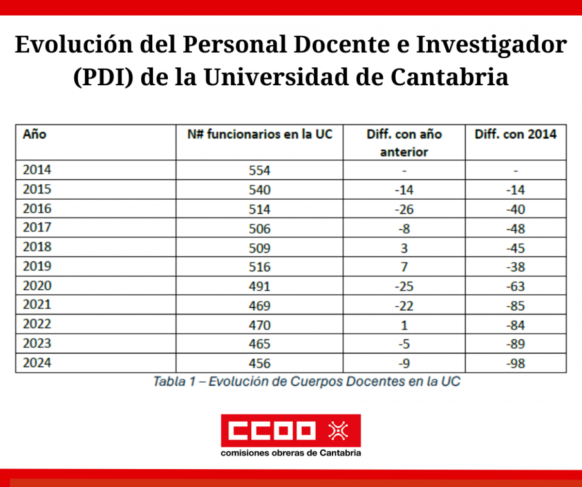 Tabla con la evolucin del PDI