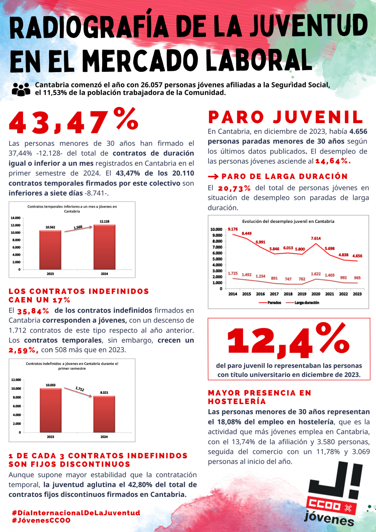 Radiografa de la juventud en el mercado laboral de Cantabria.