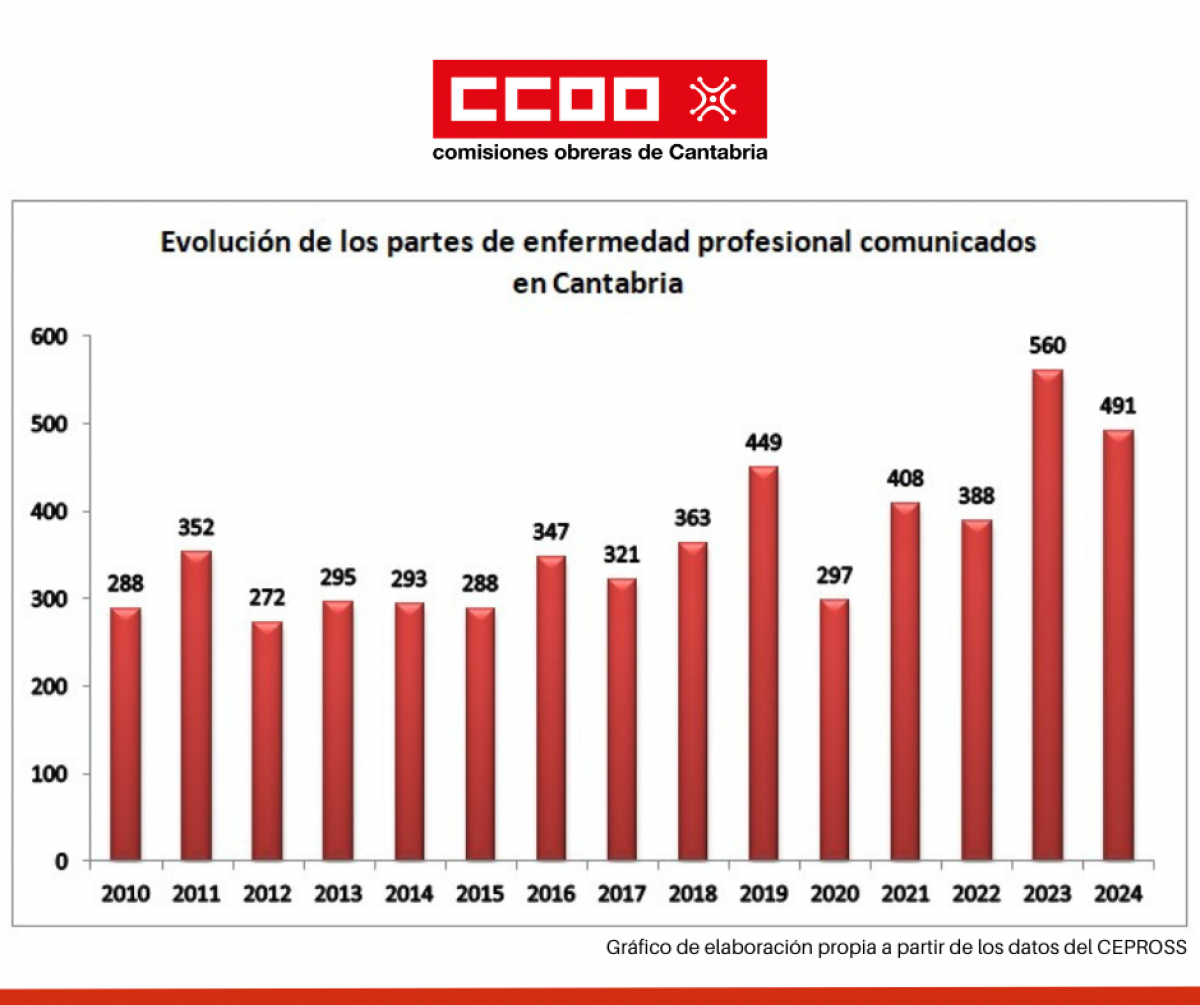 Grfico de la evolucin de enfermedad profesional