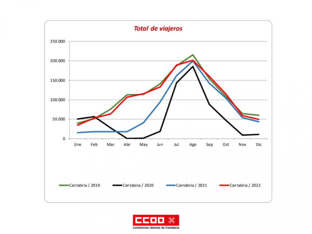Gráfico del total de viajeros en Cantabria