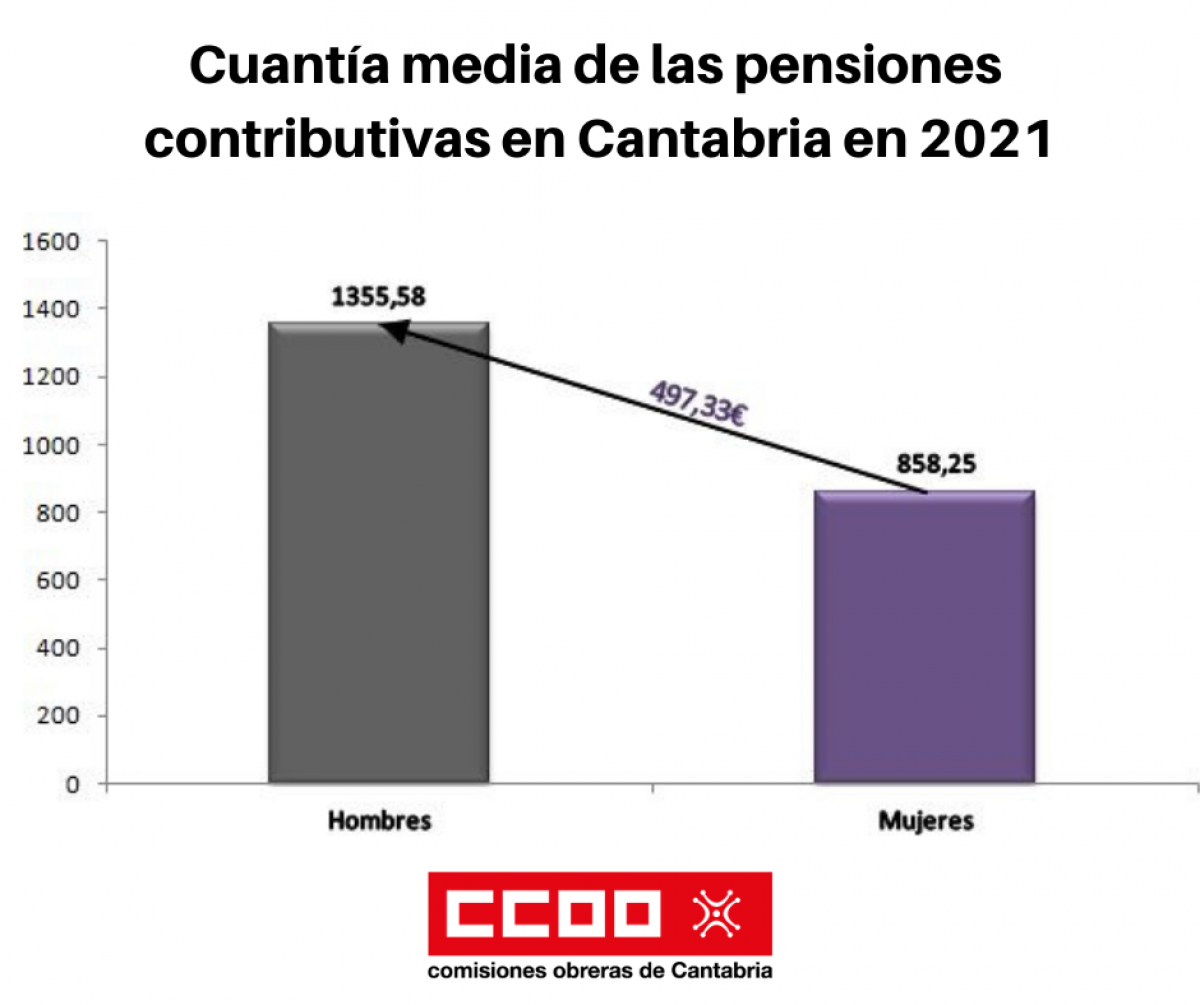 Gráfico con las cuantías medias de las pensiones contributivas en Cantabria en 2021