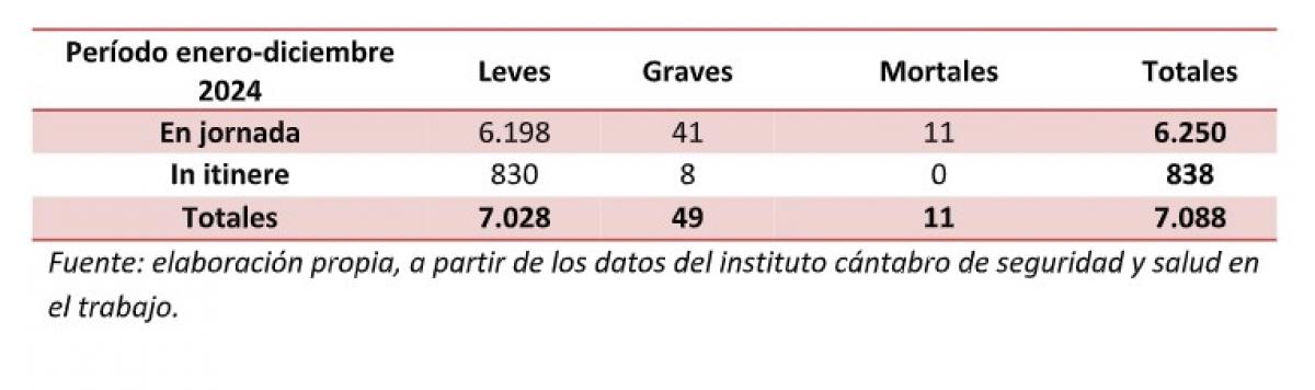 Estadsticas de siniestralidad 2024