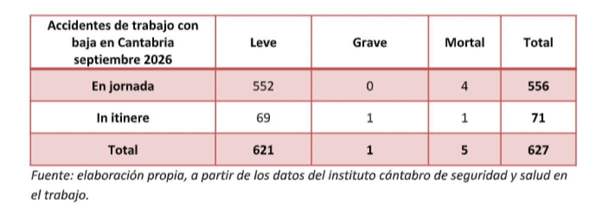 CCOO denuncia el aumento de la siniestralidad laboral en septiembre, el peor desde 2009