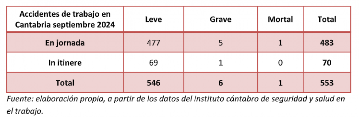 Grfica con los accidentes de trabajo con baja de septiembre