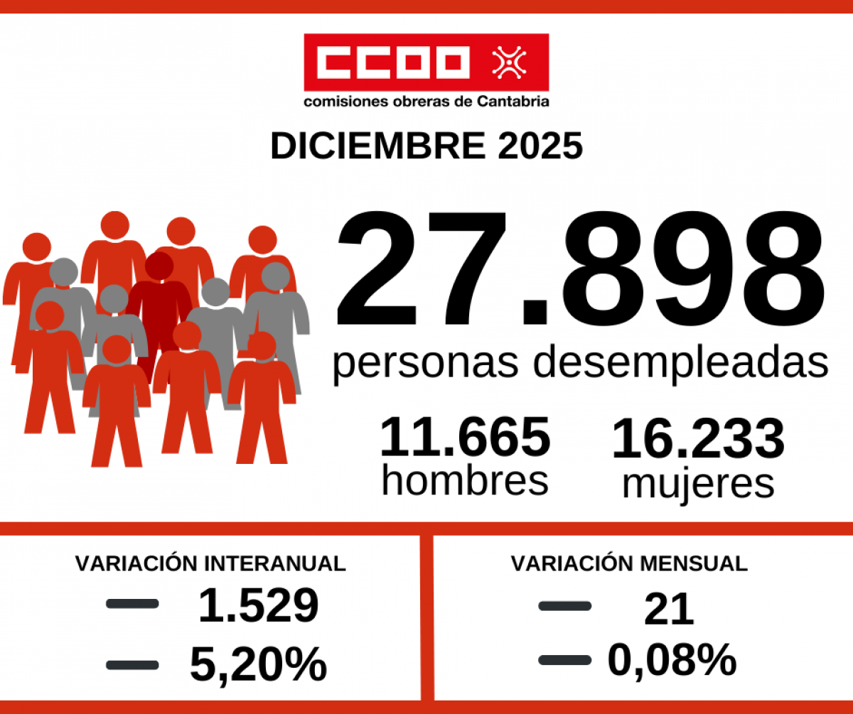 Desempleo del mes de diciembre.