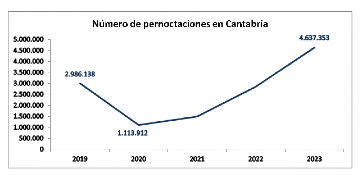 Gráfico con la evolución del número de pernoctaciones en Cantabria en los últimos años